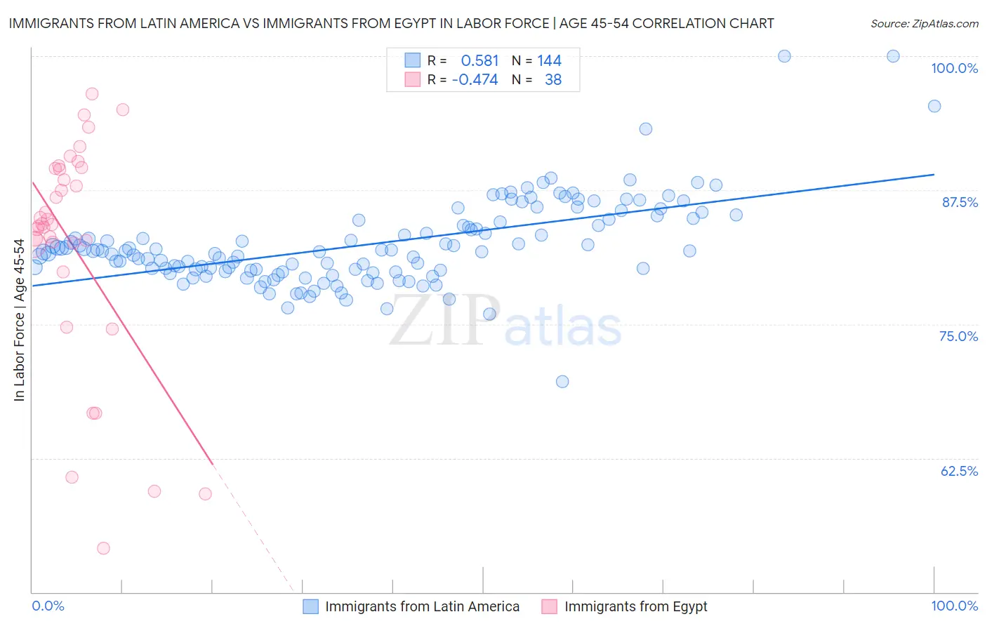 Immigrants from Latin America vs Immigrants from Egypt In Labor Force | Age 45-54