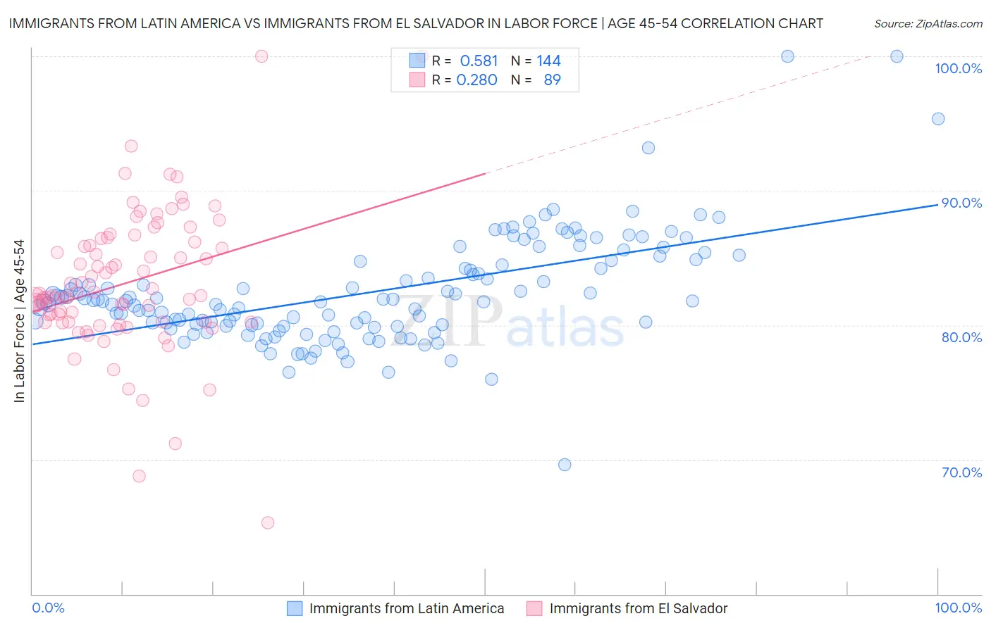 Immigrants from Latin America vs Immigrants from El Salvador In Labor Force | Age 45-54