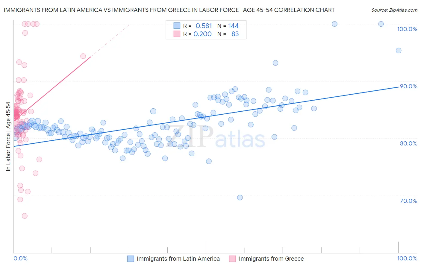 Immigrants from Latin America vs Immigrants from Greece In Labor Force | Age 45-54