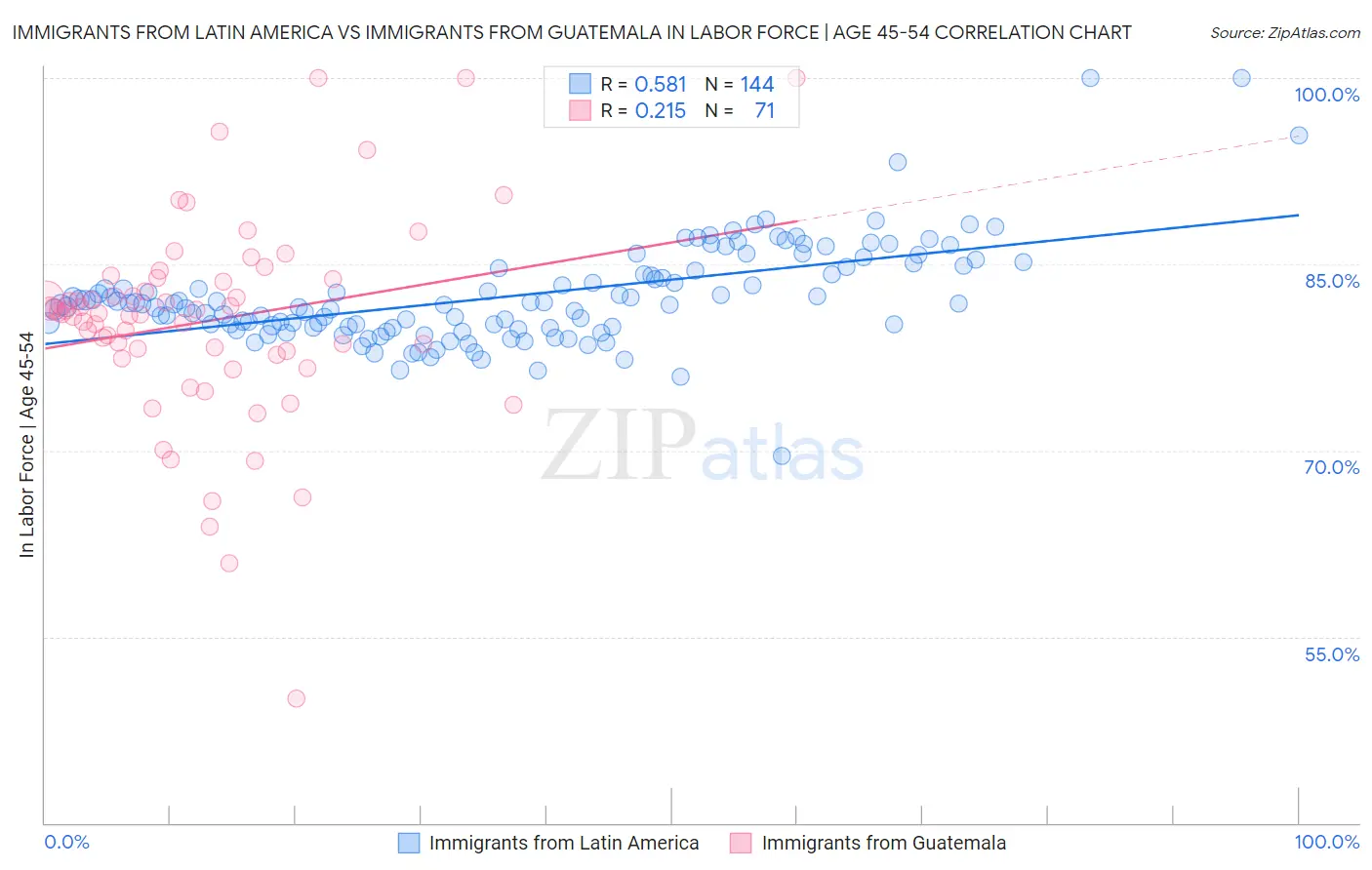Immigrants from Latin America vs Immigrants from Guatemala In Labor Force | Age 45-54