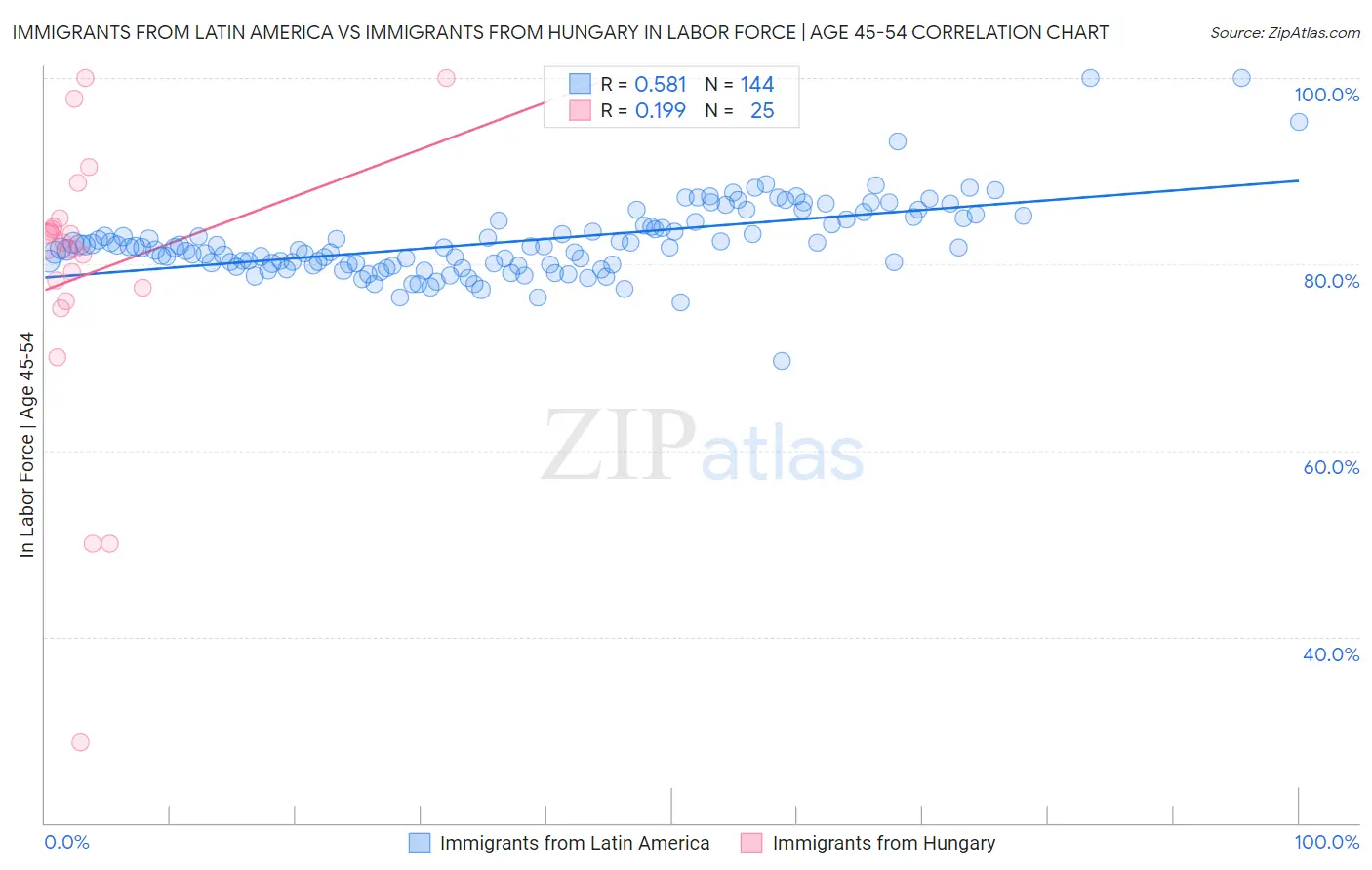 Immigrants from Latin America vs Immigrants from Hungary In Labor Force | Age 45-54