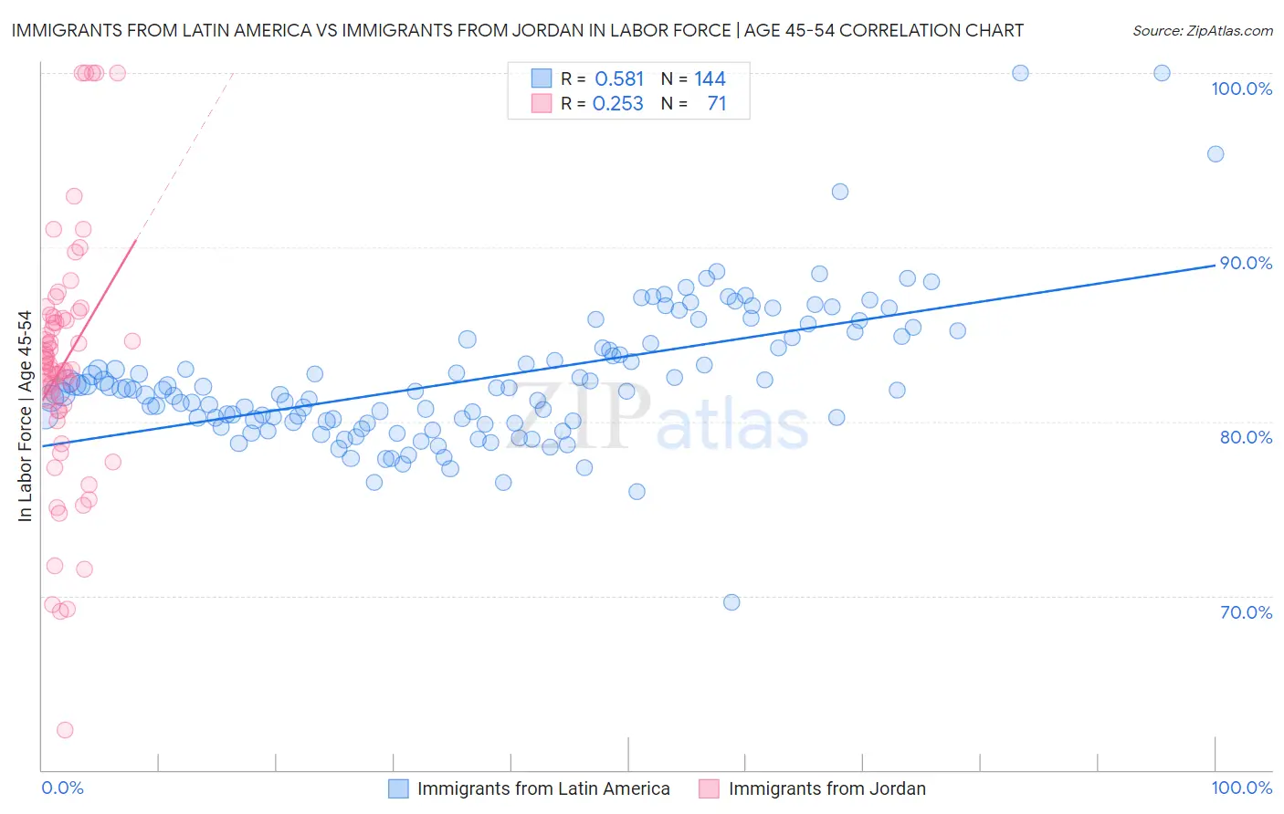 Immigrants from Latin America vs Immigrants from Jordan In Labor Force | Age 45-54