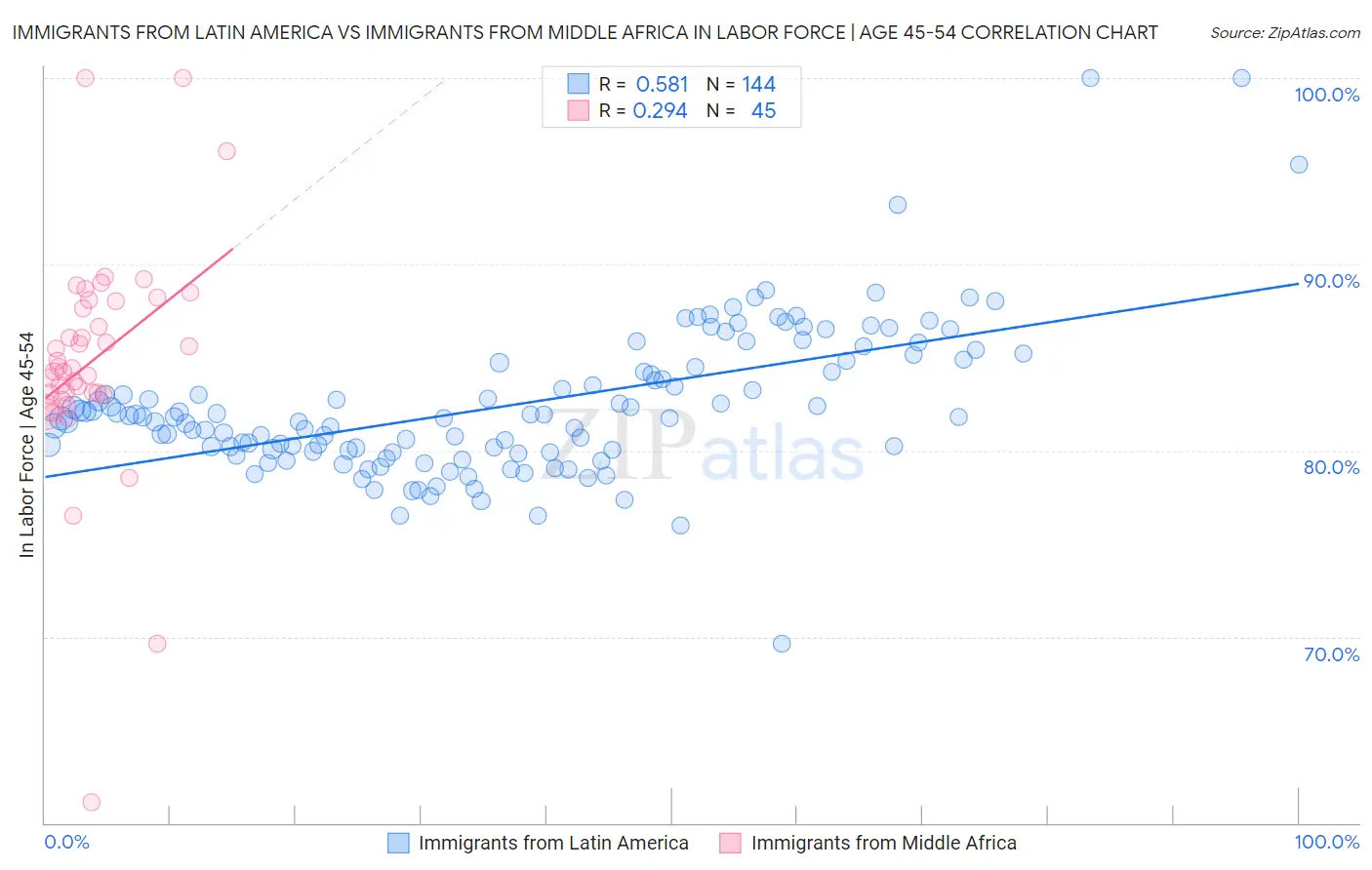 Immigrants from Latin America vs Immigrants from Middle Africa In Labor Force | Age 45-54