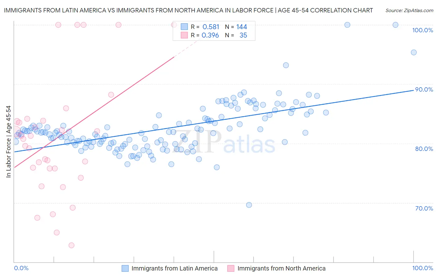 Immigrants from Latin America vs Immigrants from North America In Labor Force | Age 45-54