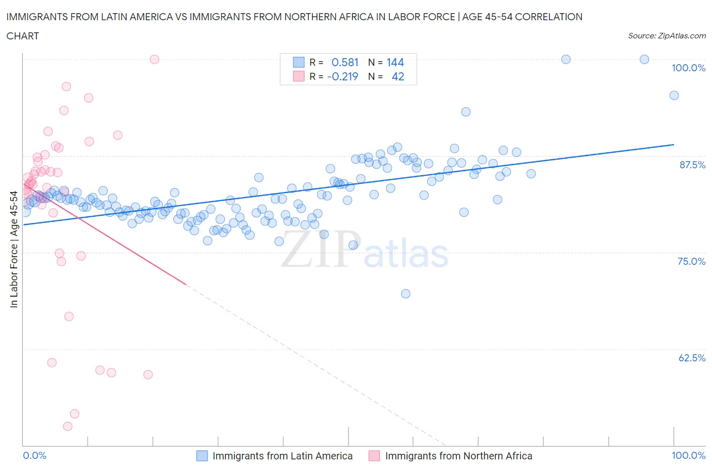 Immigrants from Latin America vs Immigrants from Northern Africa In Labor Force | Age 45-54