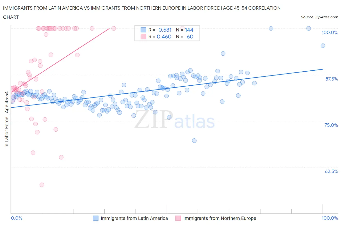Immigrants from Latin America vs Immigrants from Northern Europe In Labor Force | Age 45-54