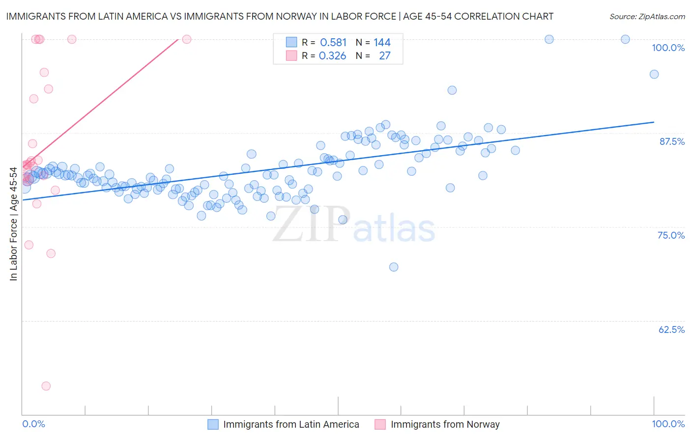 Immigrants from Latin America vs Immigrants from Norway In Labor Force | Age 45-54