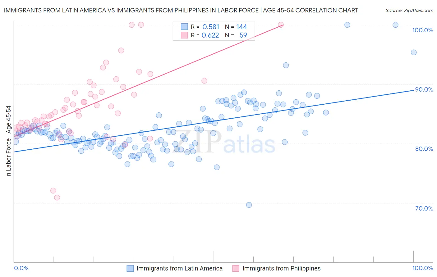 Immigrants from Latin America vs Immigrants from Philippines In Labor Force | Age 45-54