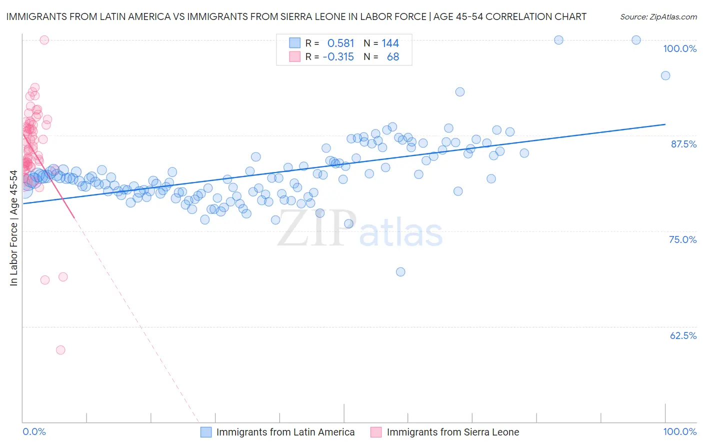 Immigrants from Latin America vs Immigrants from Sierra Leone In Labor Force | Age 45-54