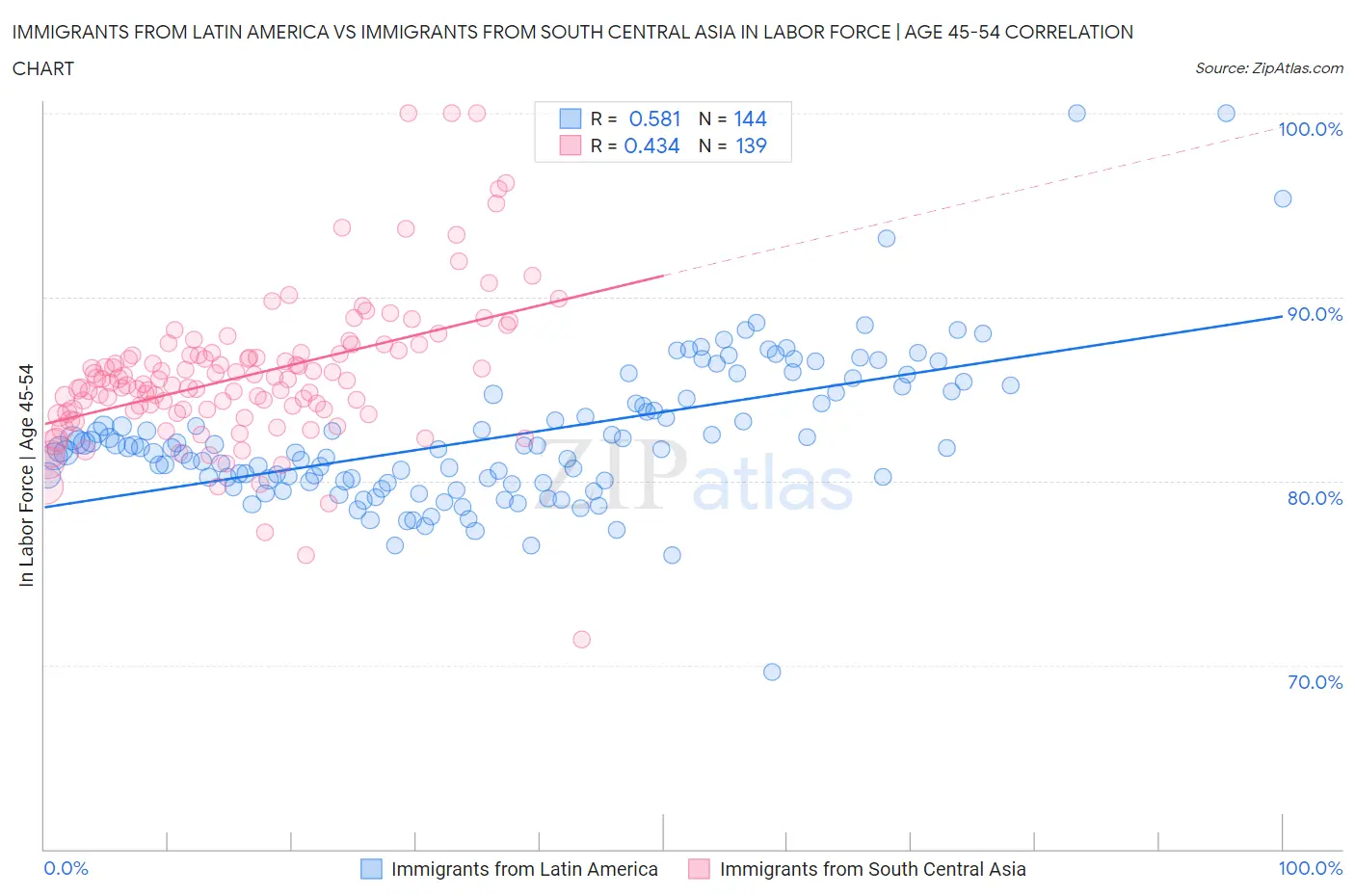 Immigrants from Latin America vs Immigrants from South Central Asia In Labor Force | Age 45-54