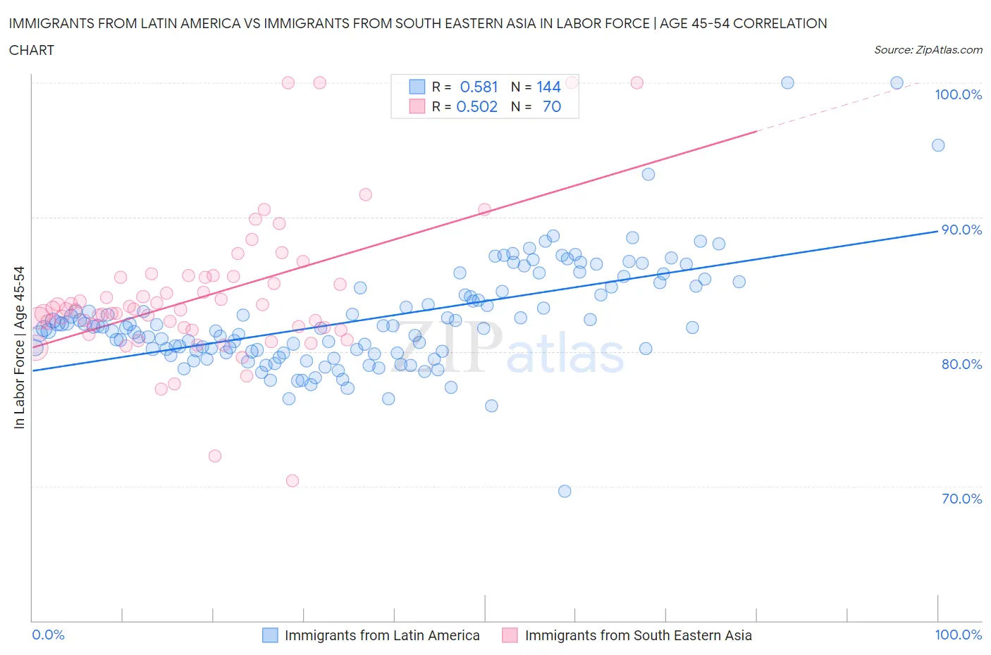 Immigrants from Latin America vs Immigrants from South Eastern Asia In Labor Force | Age 45-54