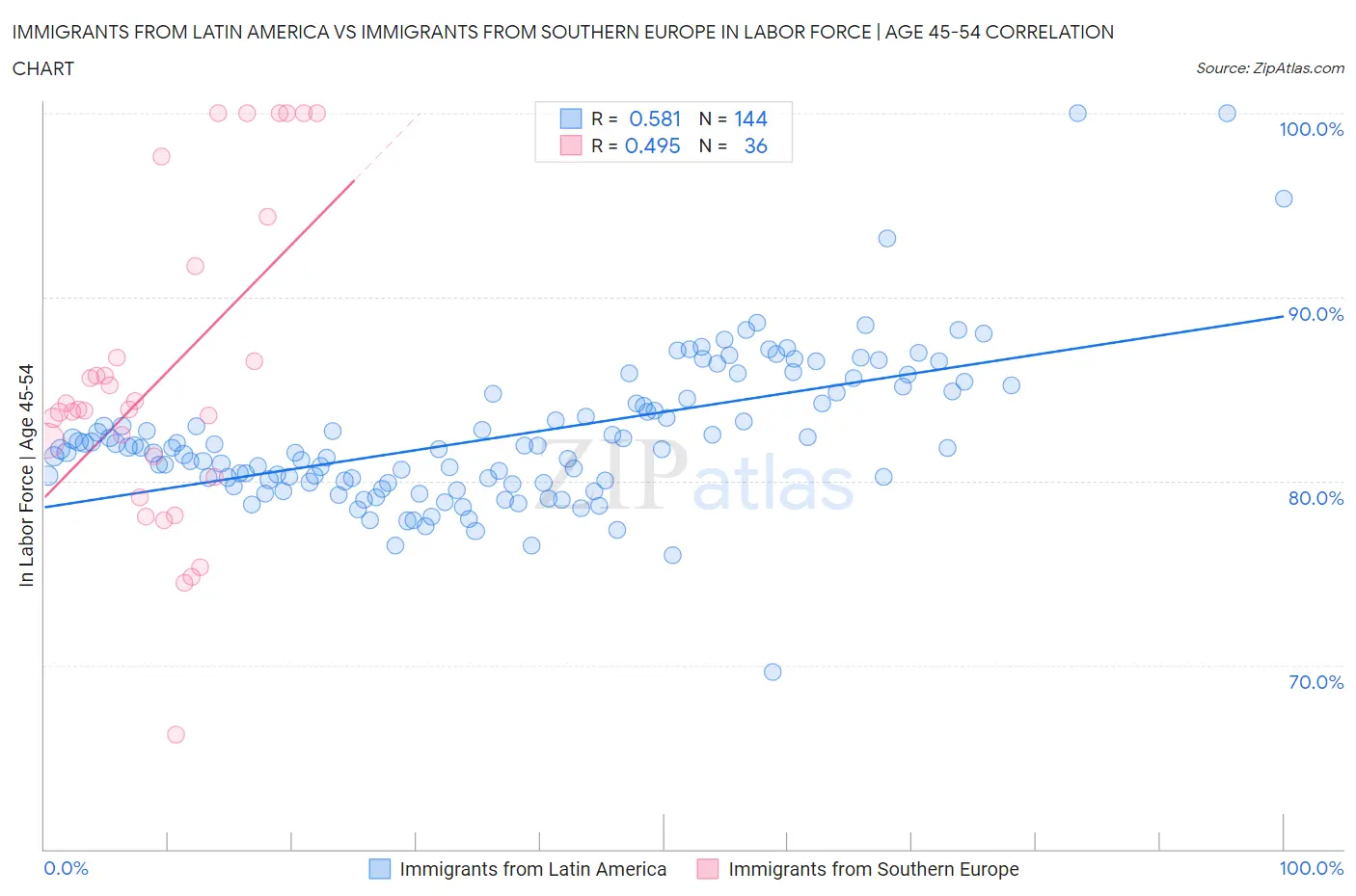 Immigrants from Latin America vs Immigrants from Southern Europe In Labor Force | Age 45-54