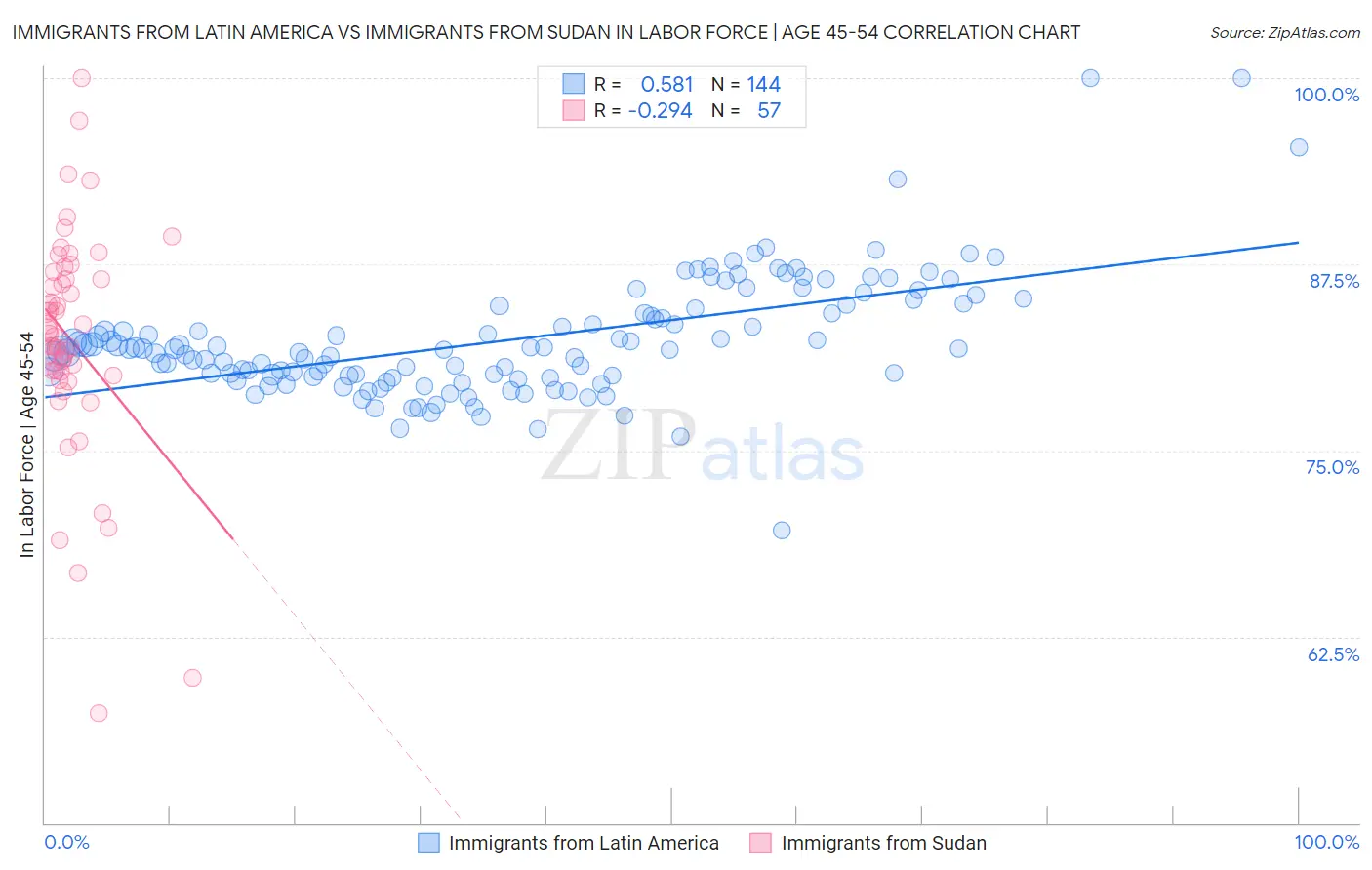 Immigrants from Latin America vs Immigrants from Sudan In Labor Force | Age 45-54