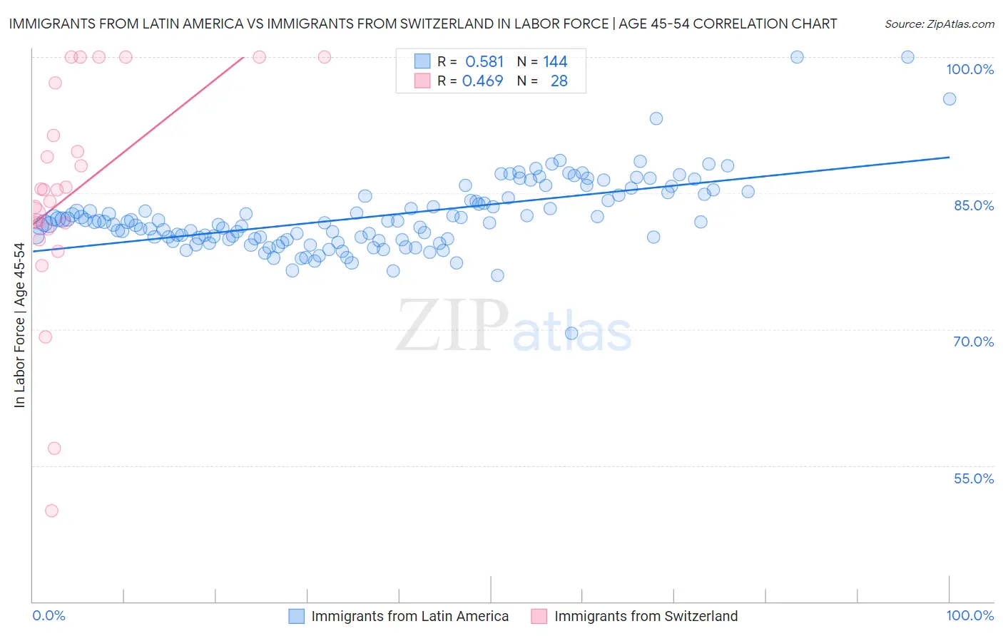 Immigrants from Latin America vs Immigrants from Switzerland In Labor Force | Age 45-54