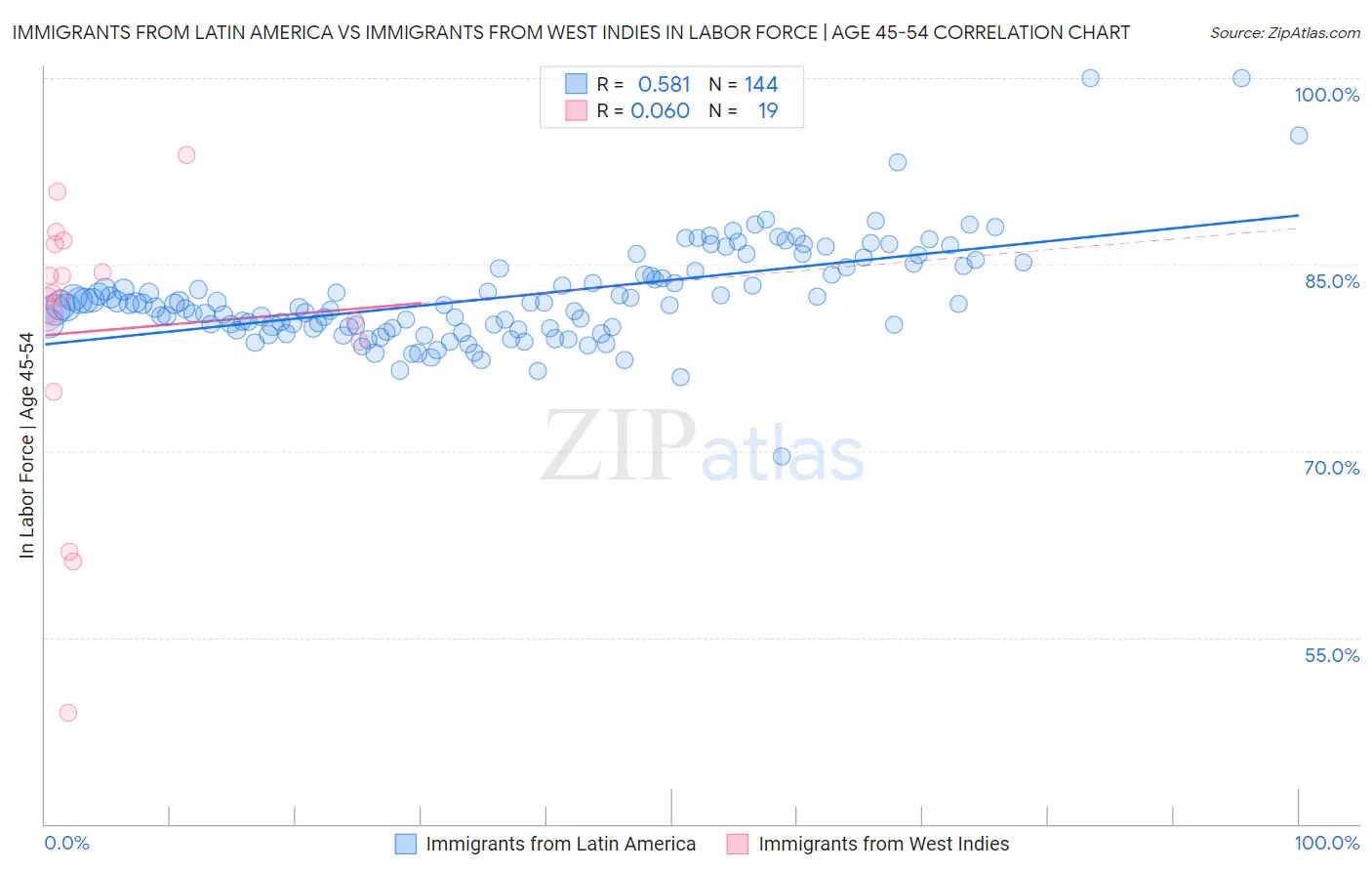 Immigrants from Latin America vs Immigrants from West Indies In Labor Force | Age 45-54