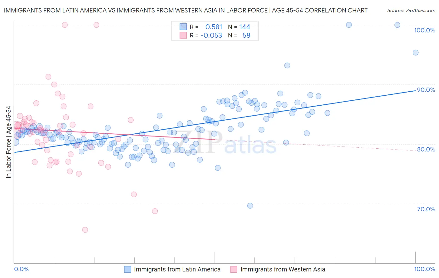 Immigrants from Latin America vs Immigrants from Western Asia In Labor Force | Age 45-54