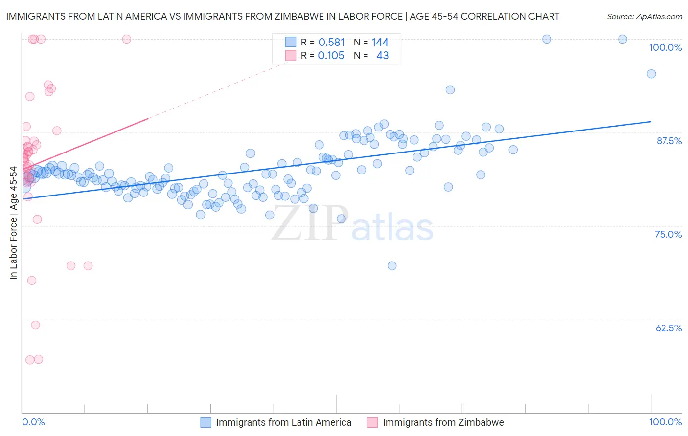 Immigrants from Latin America vs Immigrants from Zimbabwe In Labor Force | Age 45-54