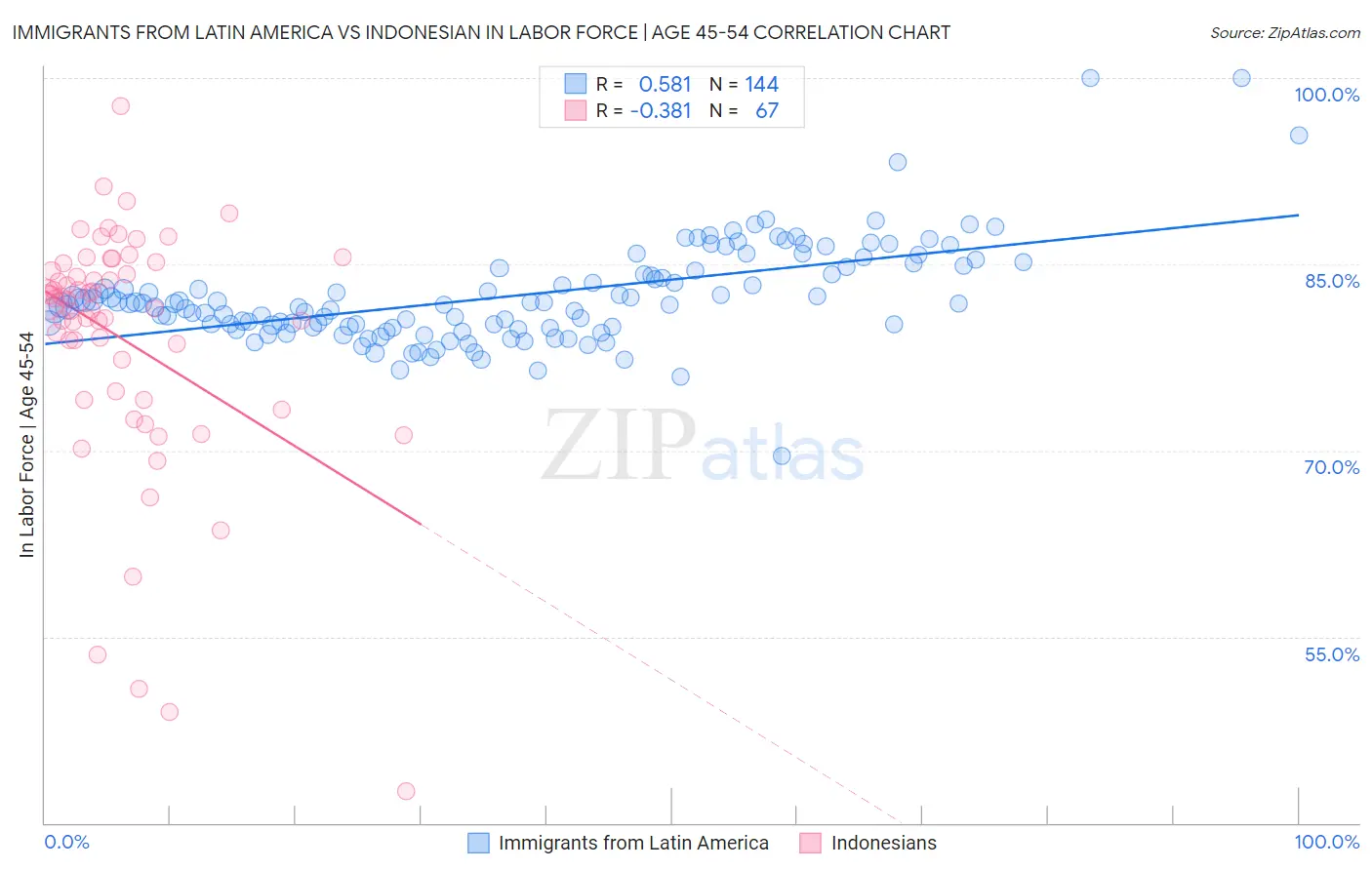 Immigrants from Latin America vs Indonesian In Labor Force | Age 45-54