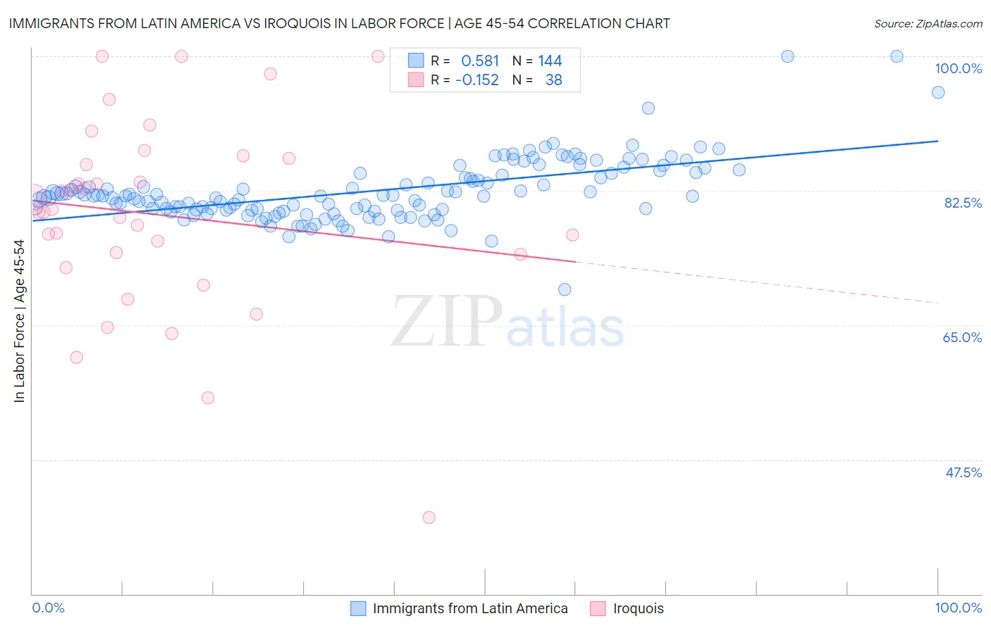 Immigrants from Latin America vs Iroquois In Labor Force | Age 45-54