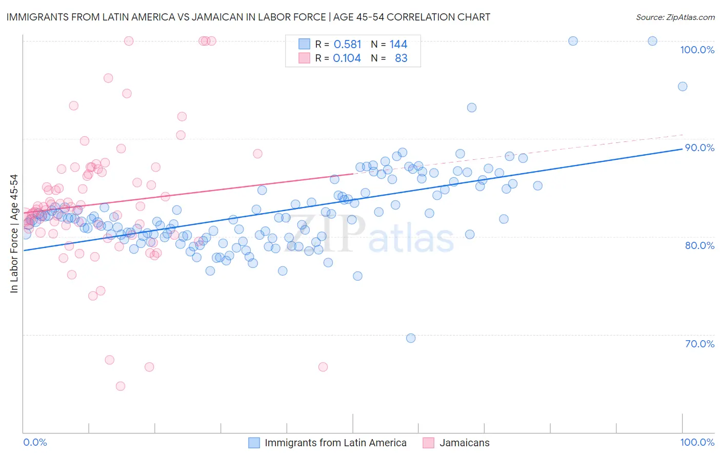 Immigrants from Latin America vs Jamaican In Labor Force | Age 45-54