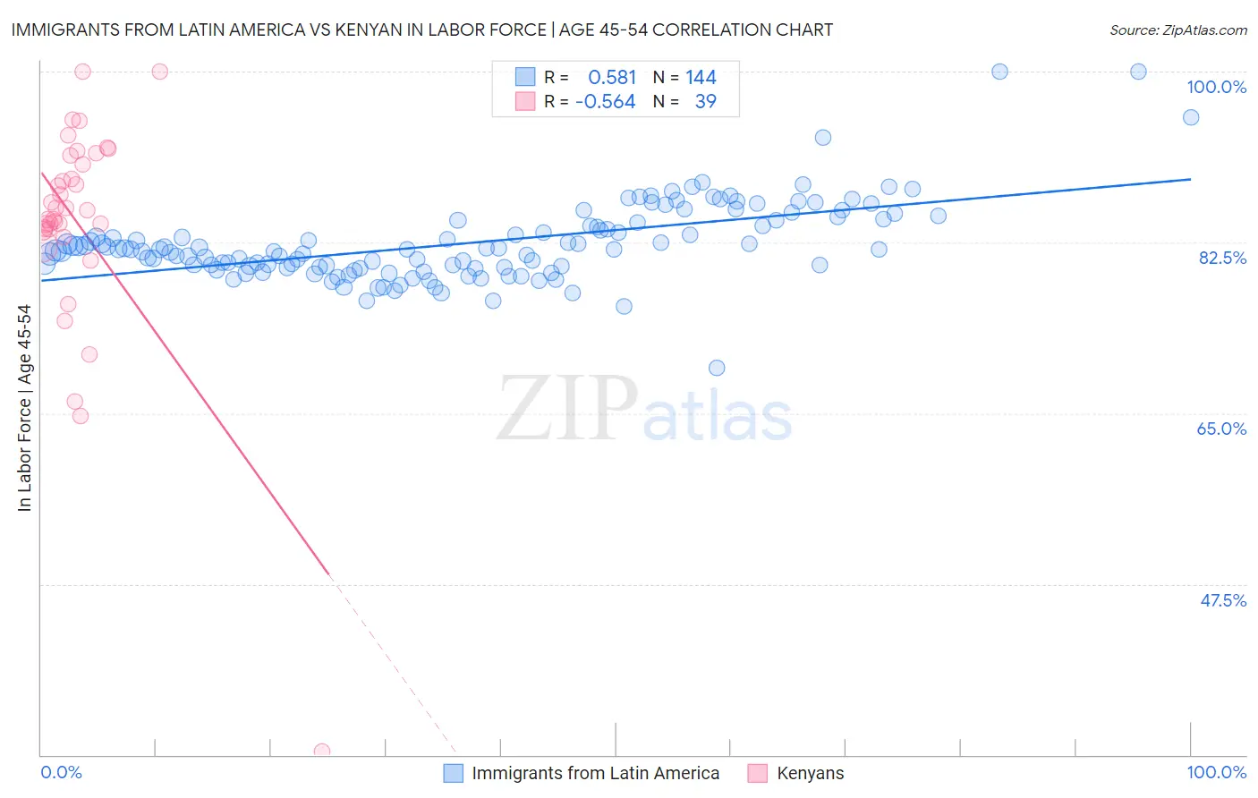 Immigrants from Latin America vs Kenyan In Labor Force | Age 45-54