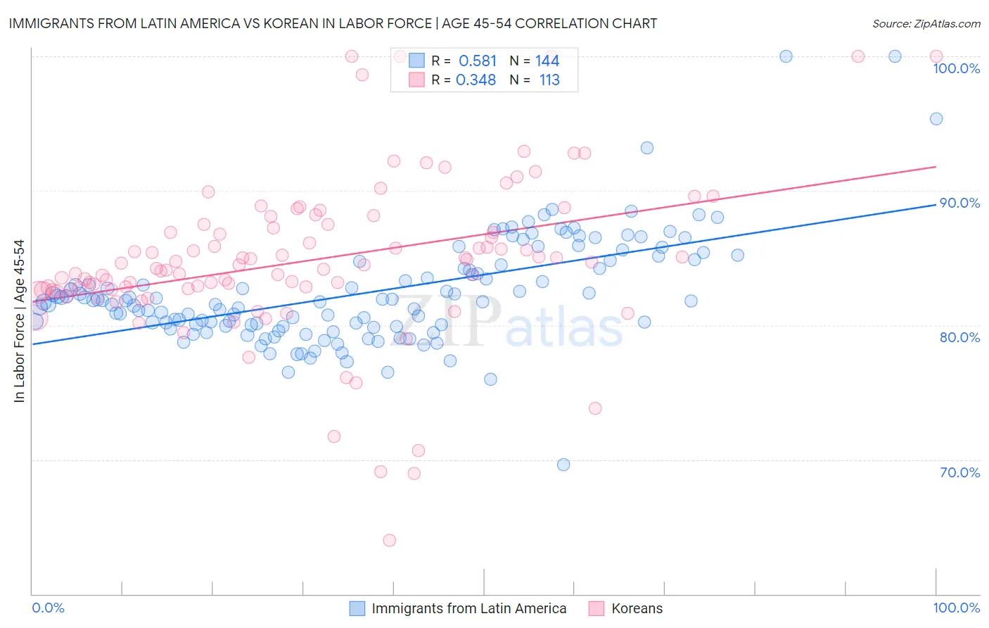 Immigrants from Latin America vs Korean In Labor Force | Age 45-54