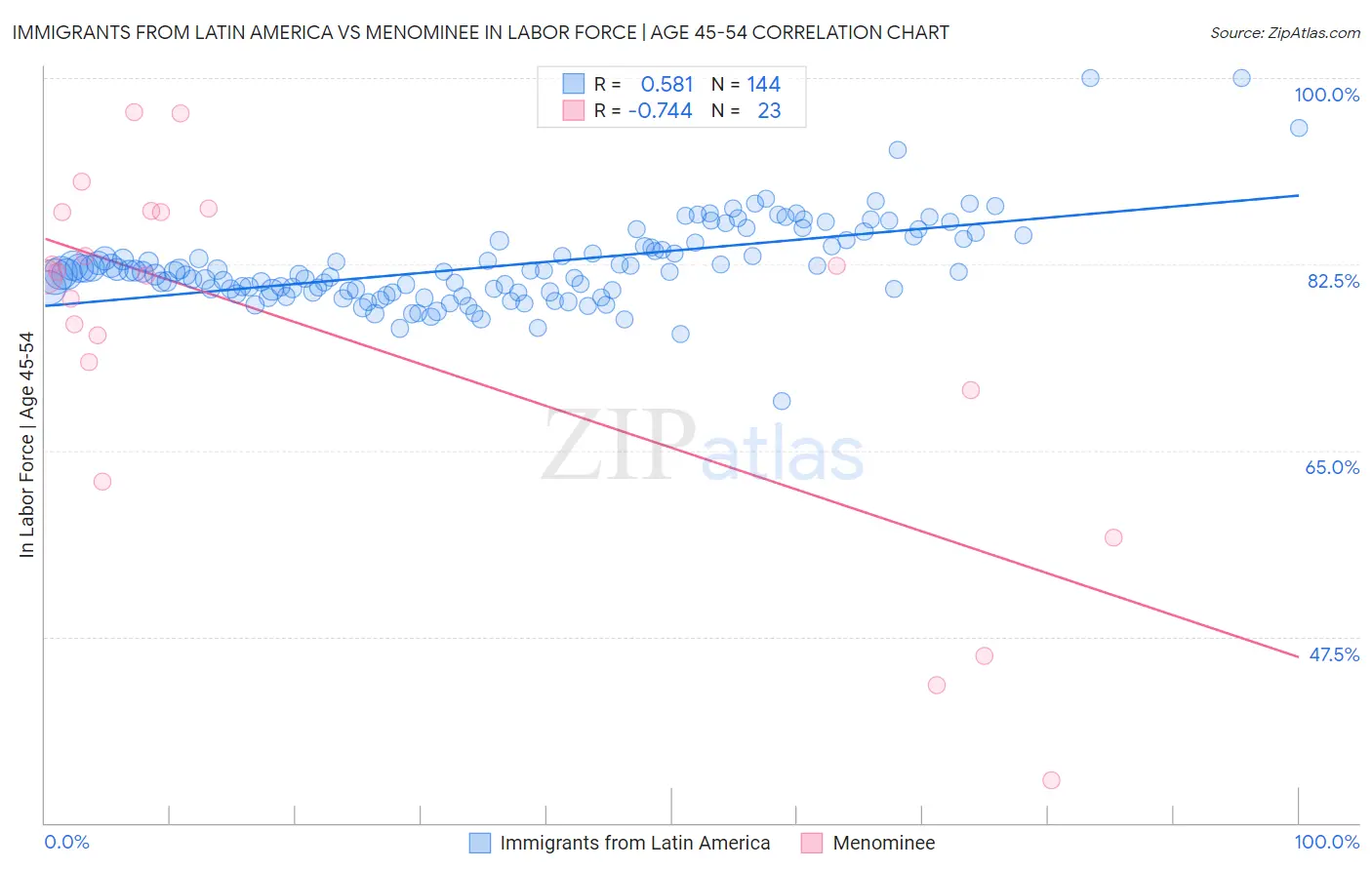 Immigrants from Latin America vs Menominee In Labor Force | Age 45-54