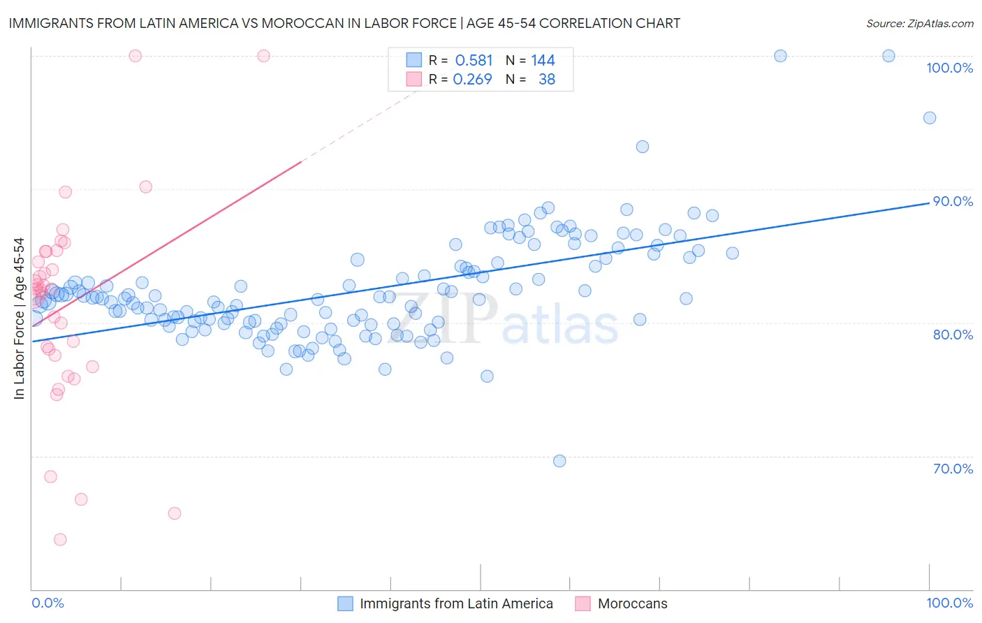 Immigrants from Latin America vs Moroccan In Labor Force | Age 45-54