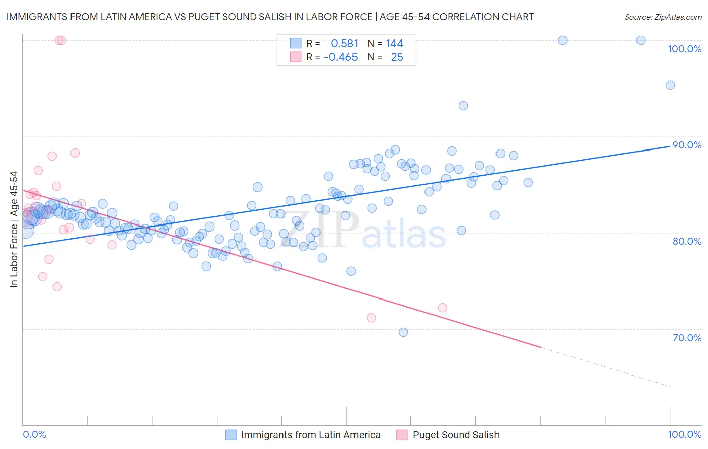 Immigrants from Latin America vs Puget Sound Salish In Labor Force | Age 45-54