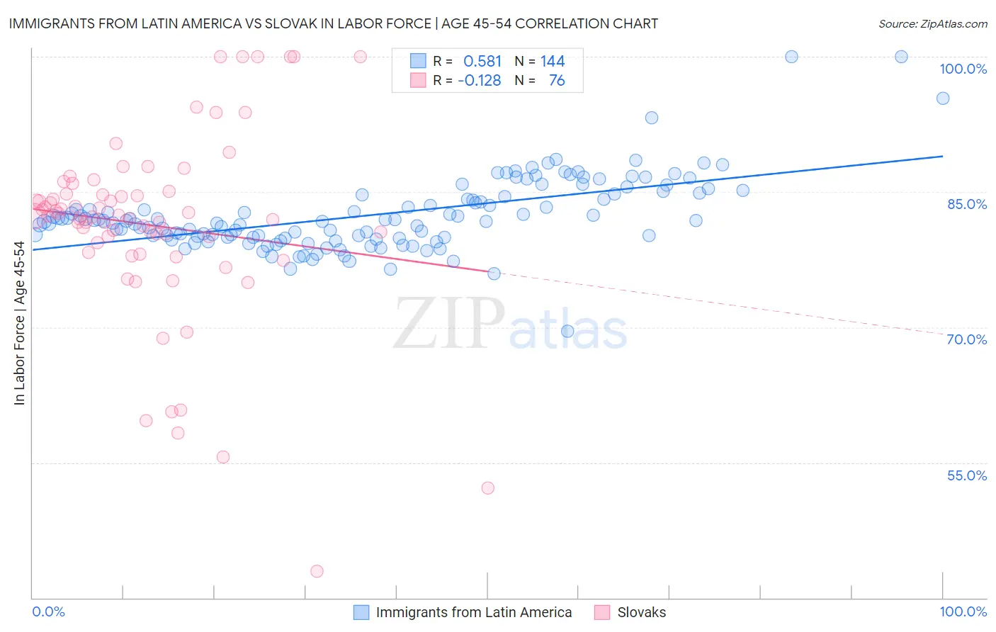 Immigrants from Latin America vs Slovak In Labor Force | Age 45-54