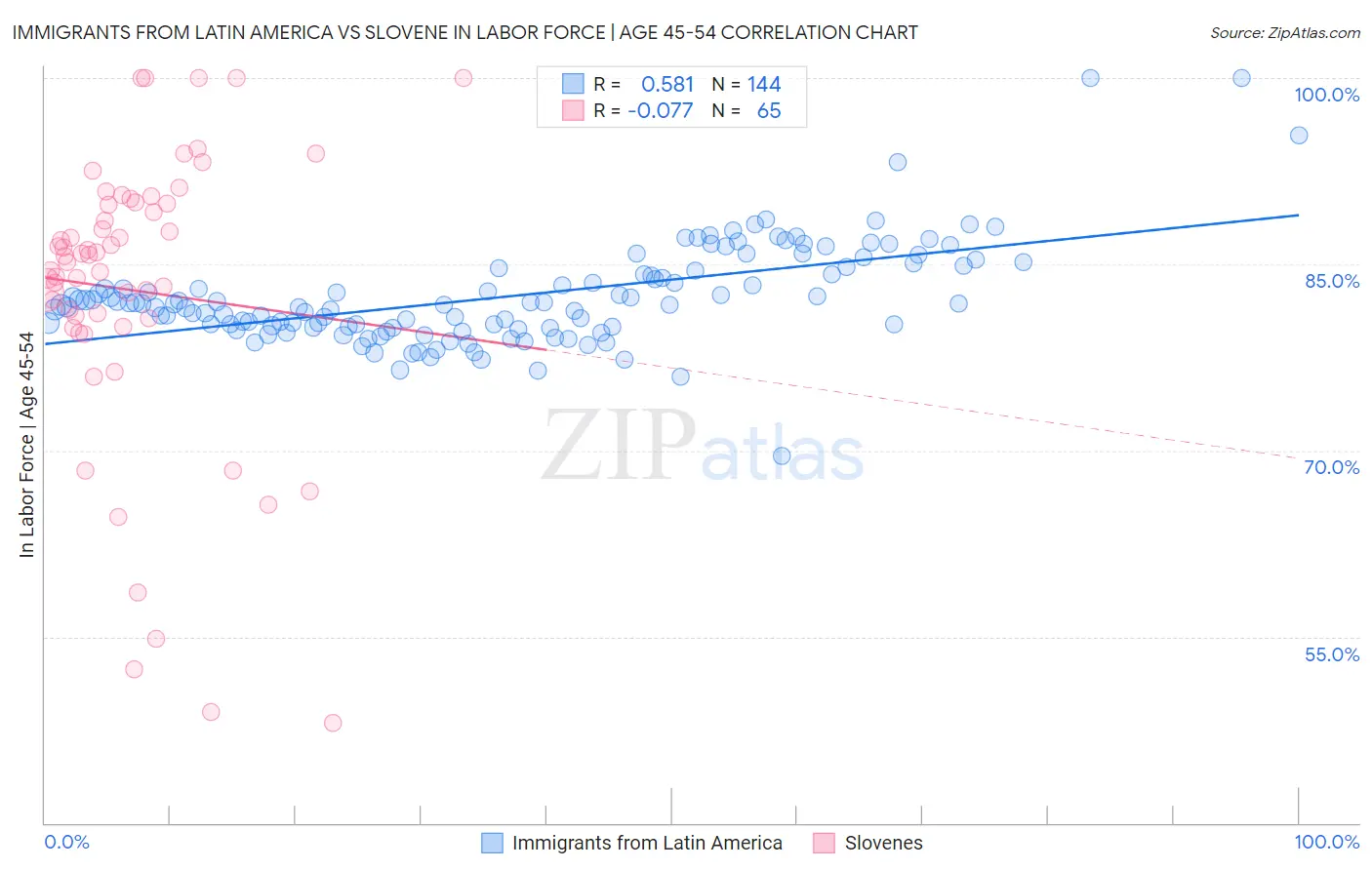Immigrants from Latin America vs Slovene In Labor Force | Age 45-54