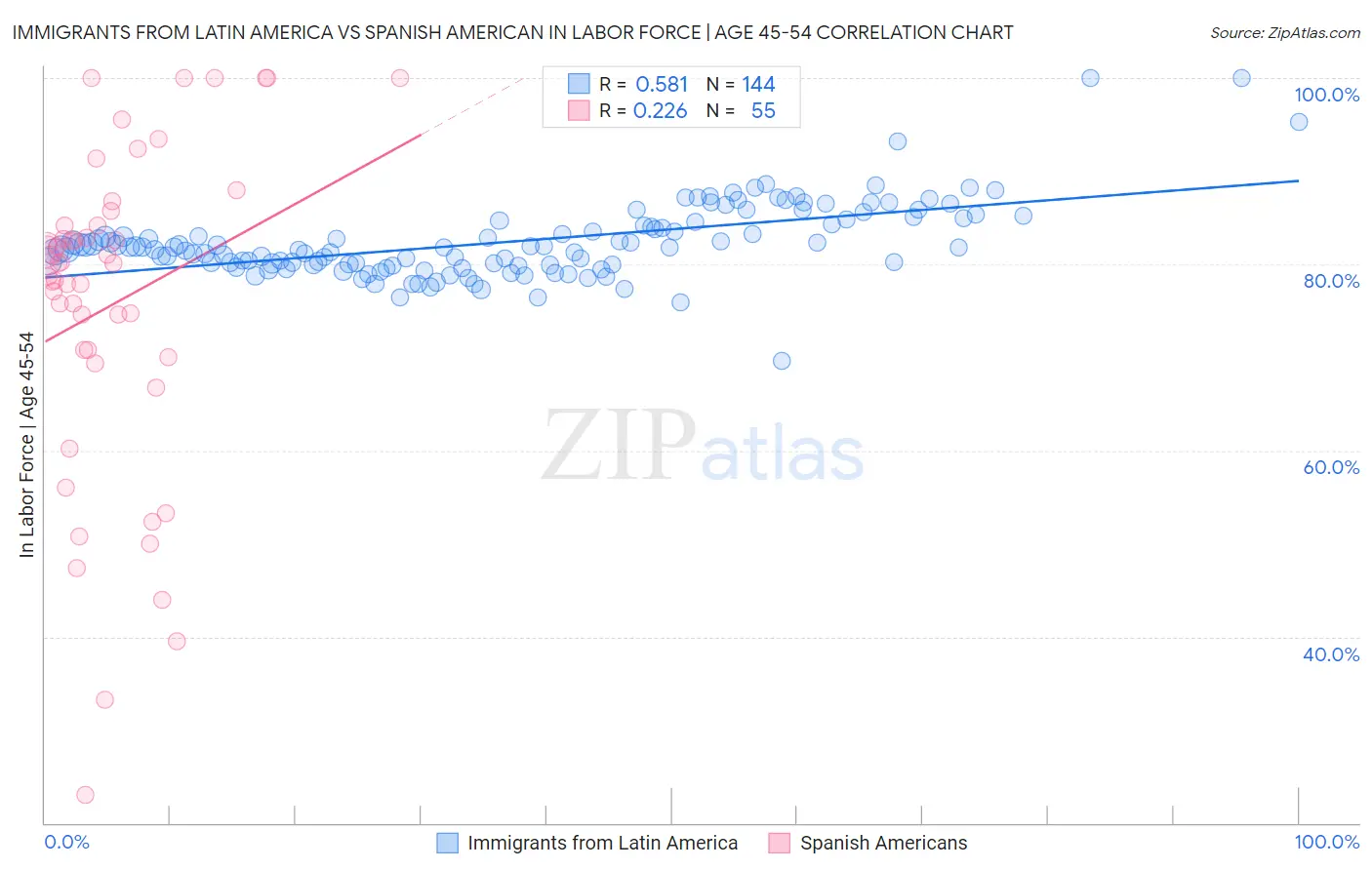 Immigrants from Latin America vs Spanish American In Labor Force | Age 45-54