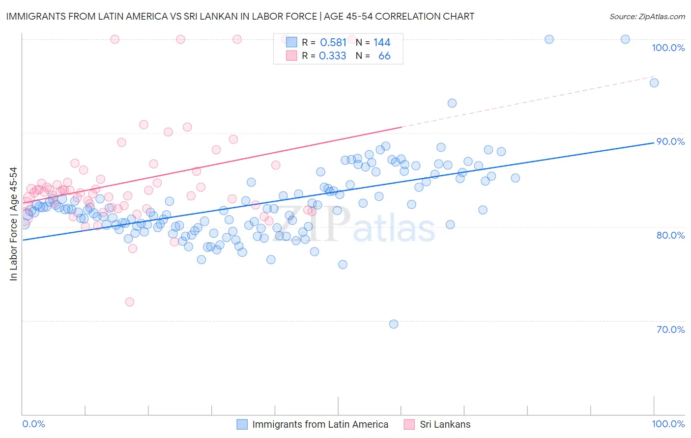 Immigrants from Latin America vs Sri Lankan In Labor Force | Age 45-54