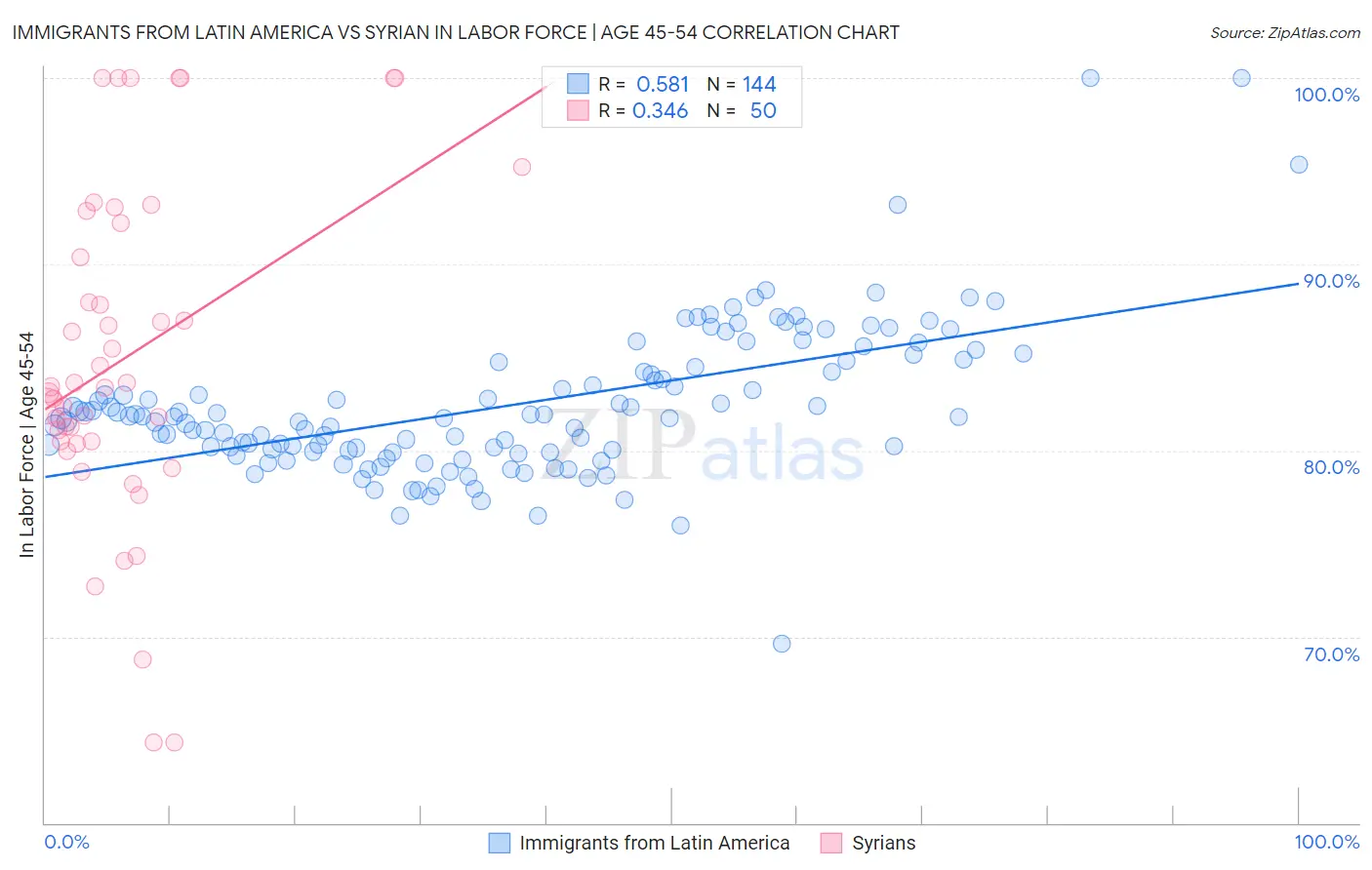 Immigrants from Latin America vs Syrian In Labor Force | Age 45-54