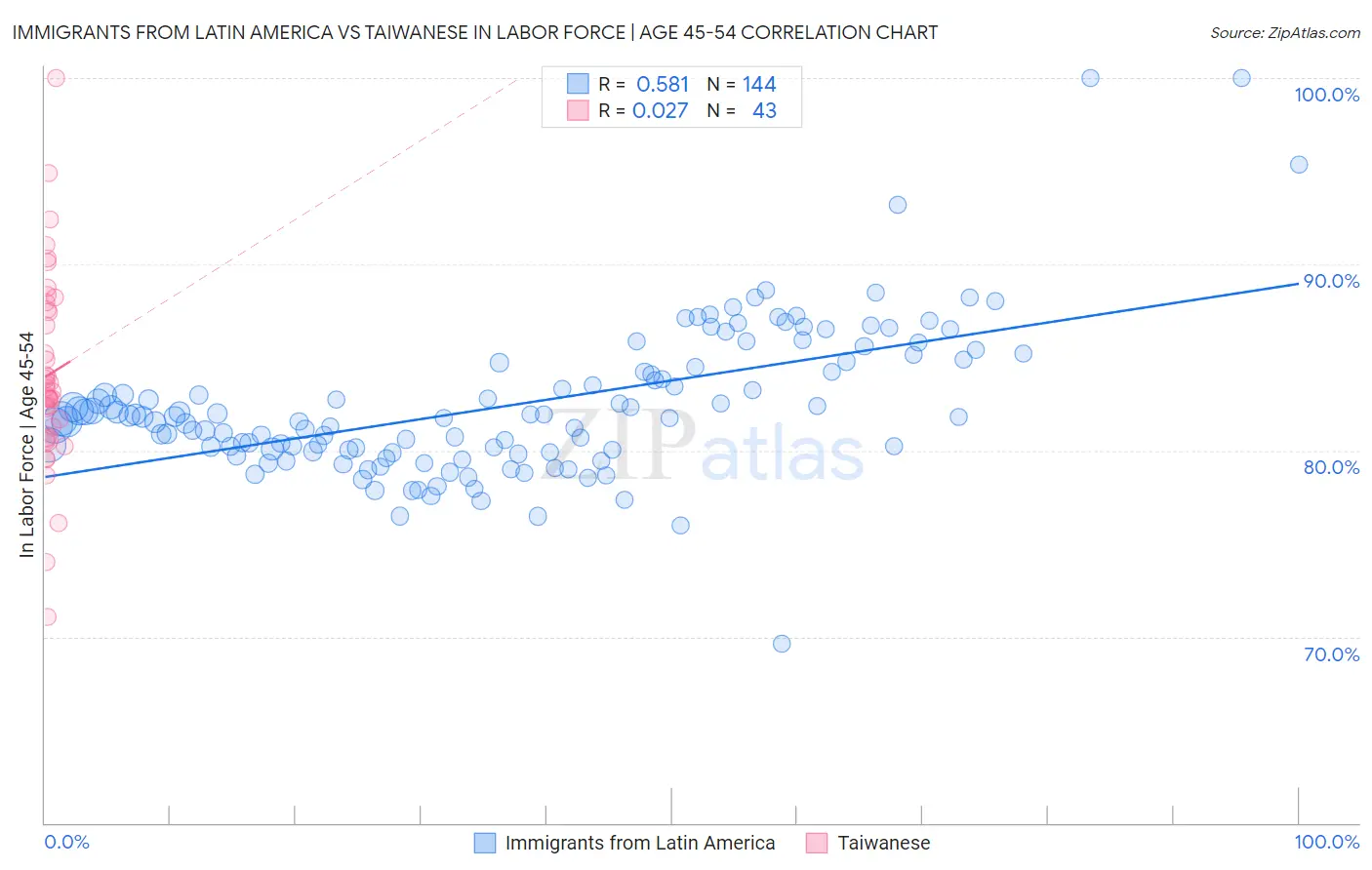 Immigrants from Latin America vs Taiwanese In Labor Force | Age 45-54