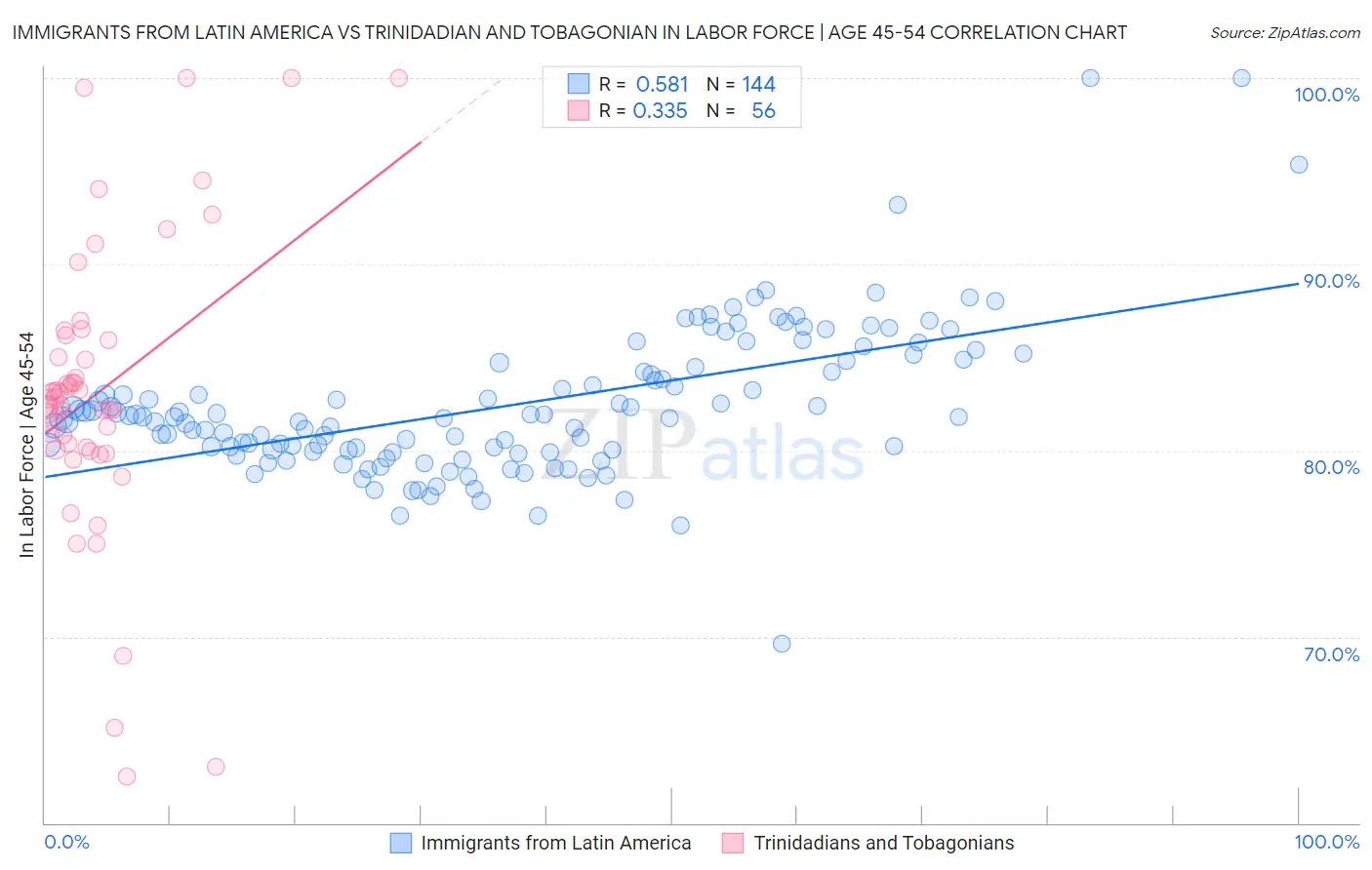Immigrants from Latin America vs Trinidadian and Tobagonian In Labor Force | Age 45-54