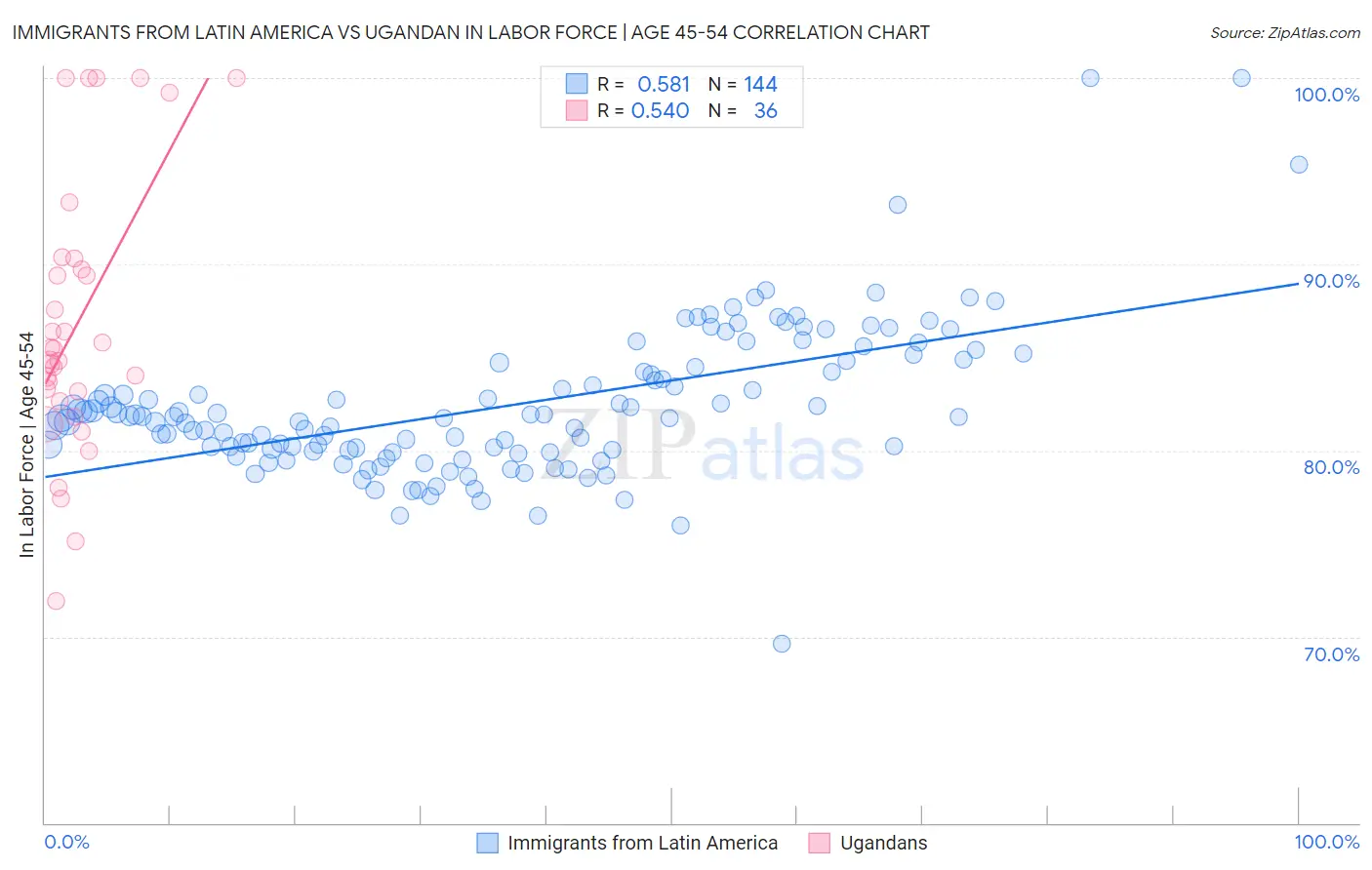 Immigrants from Latin America vs Ugandan In Labor Force | Age 45-54