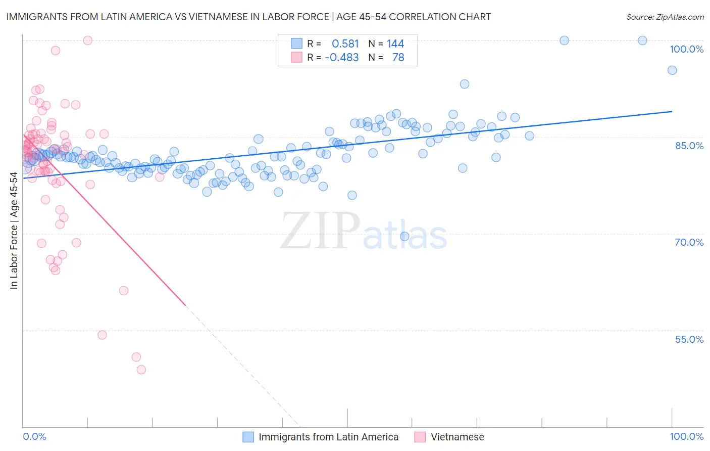 Immigrants from Latin America vs Vietnamese In Labor Force | Age 45-54