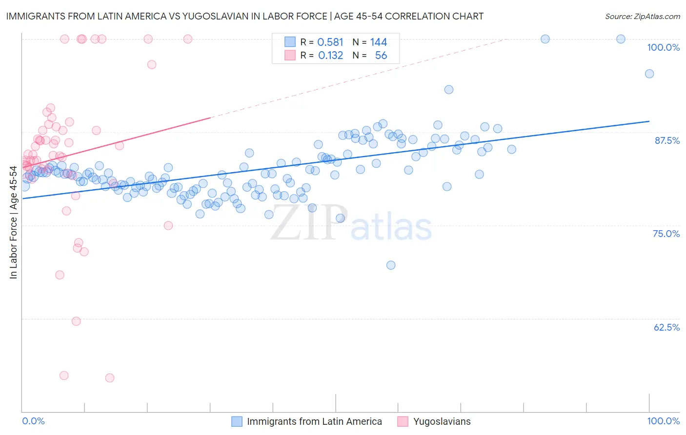 Immigrants from Latin America vs Yugoslavian In Labor Force | Age 45-54
