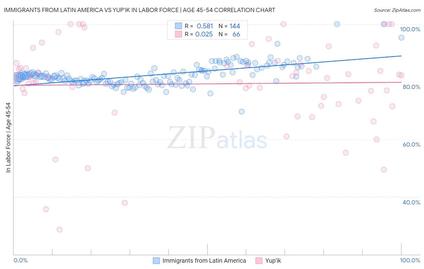 Immigrants from Latin America vs Yup'ik In Labor Force | Age 45-54