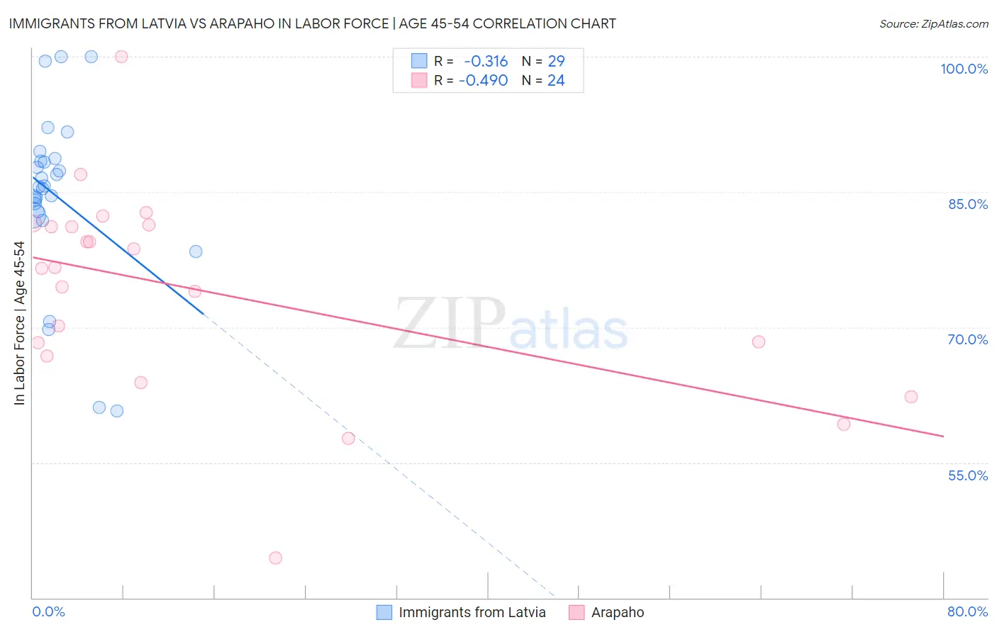 Immigrants from Latvia vs Arapaho In Labor Force | Age 45-54