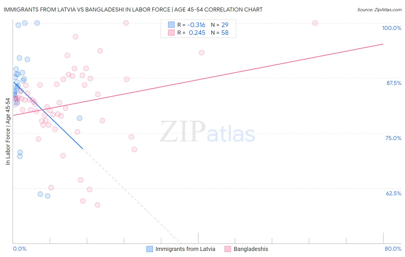 Immigrants from Latvia vs Bangladeshi In Labor Force | Age 45-54