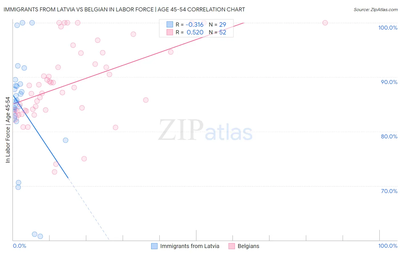 Immigrants from Latvia vs Belgian In Labor Force | Age 45-54