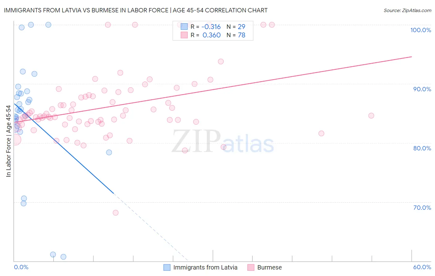 Immigrants from Latvia vs Burmese In Labor Force | Age 45-54