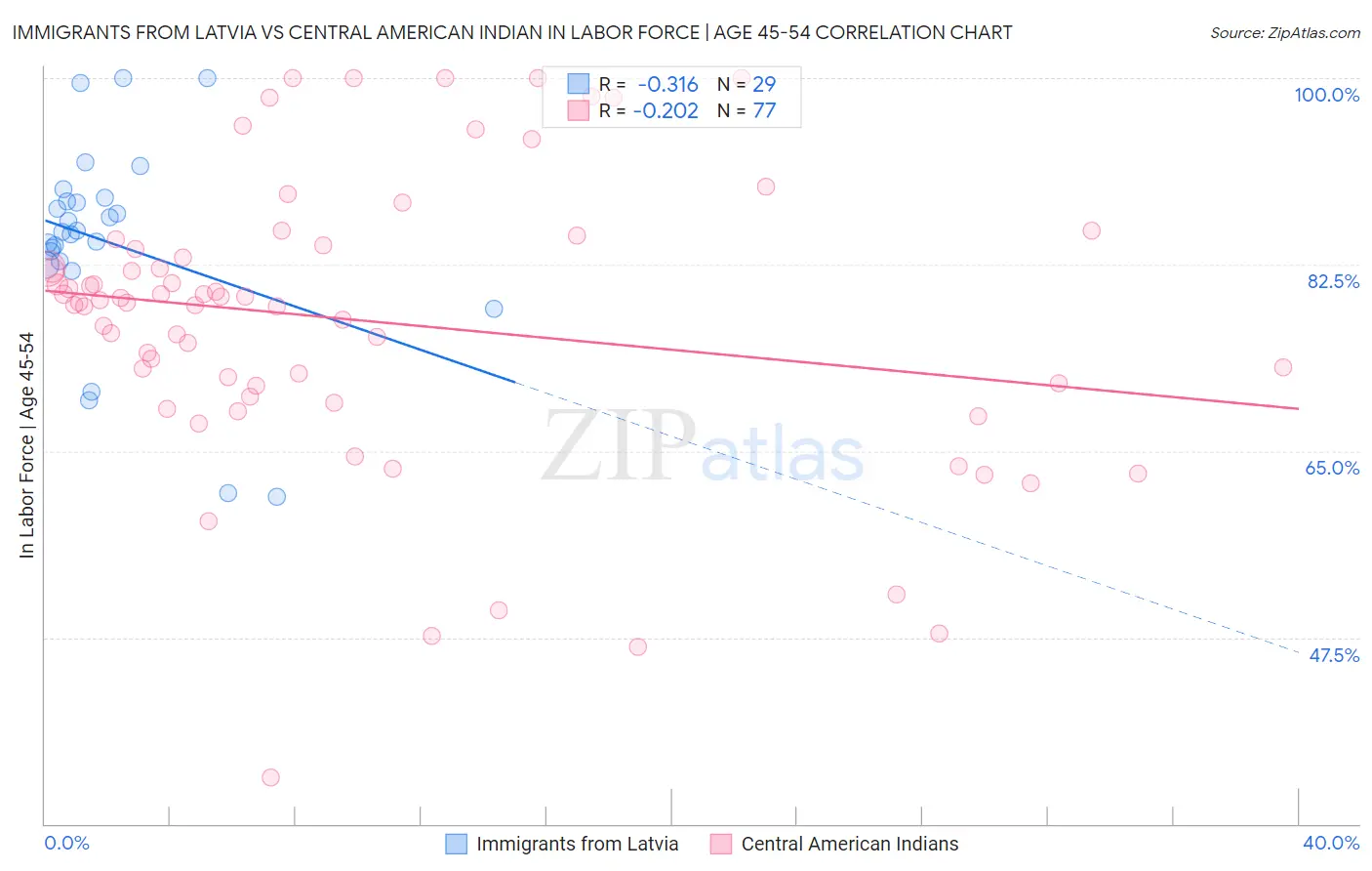 Immigrants from Latvia vs Central American Indian In Labor Force | Age 45-54