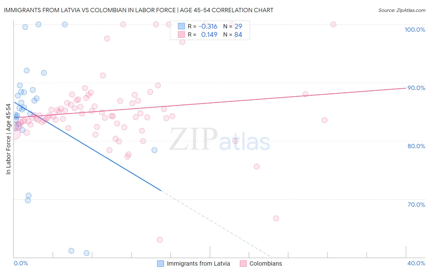 Immigrants from Latvia vs Colombian In Labor Force | Age 45-54