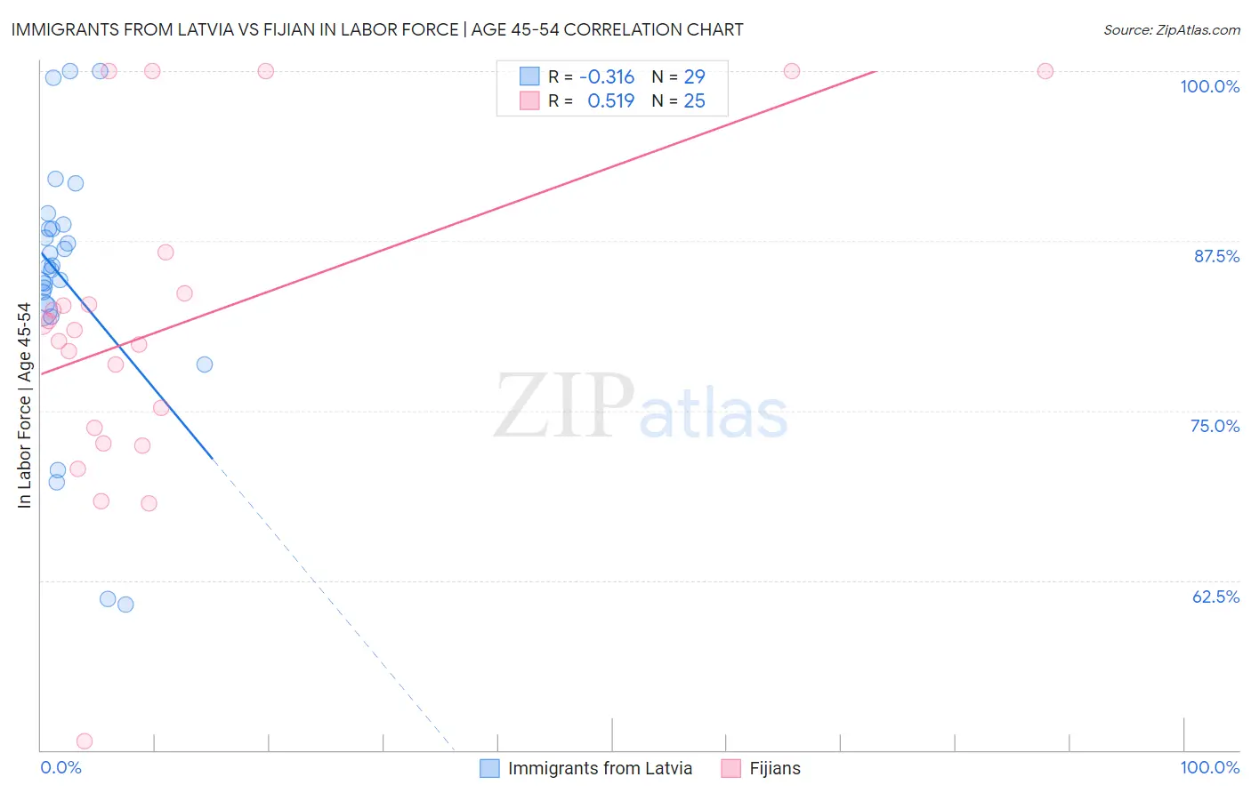 Immigrants from Latvia vs Fijian In Labor Force | Age 45-54