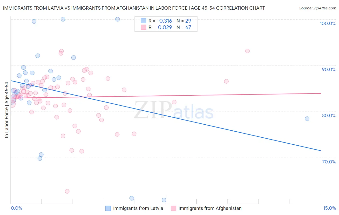 Immigrants from Latvia vs Immigrants from Afghanistan In Labor Force | Age 45-54