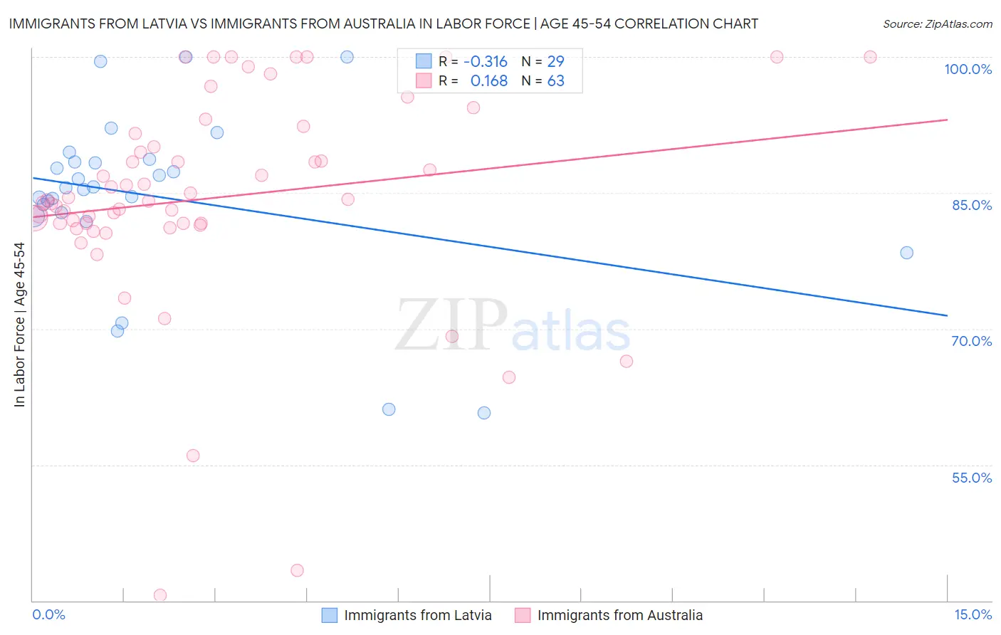 Immigrants from Latvia vs Immigrants from Australia In Labor Force | Age 45-54