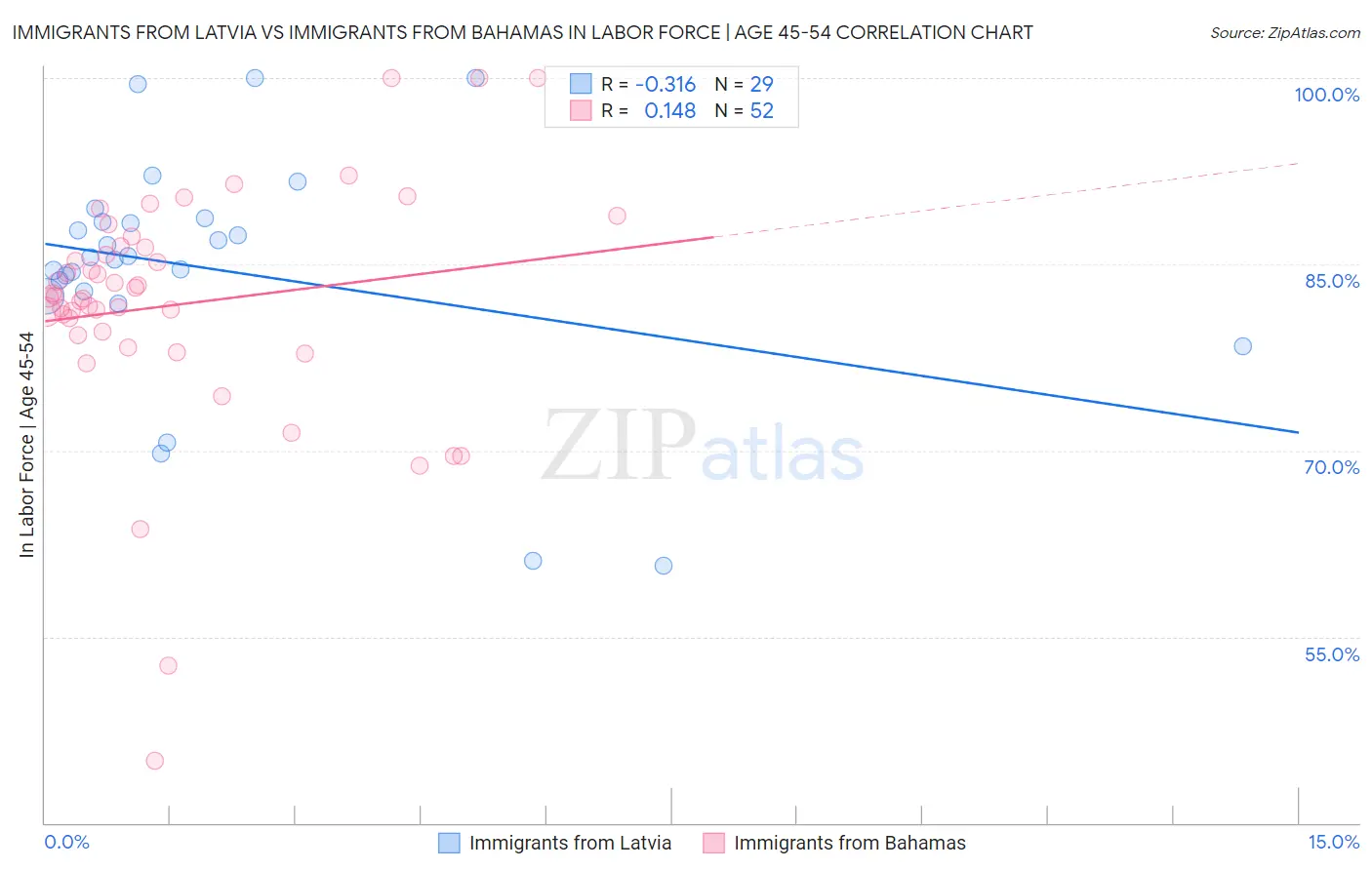 Immigrants from Latvia vs Immigrants from Bahamas In Labor Force | Age 45-54